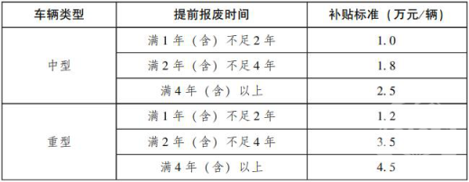 广东提前报废老旧营运柴油货车.png