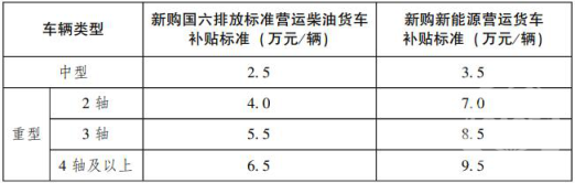 新购营运货车补贴标准.png